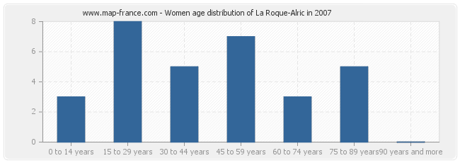 Women age distribution of La Roque-Alric in 2007